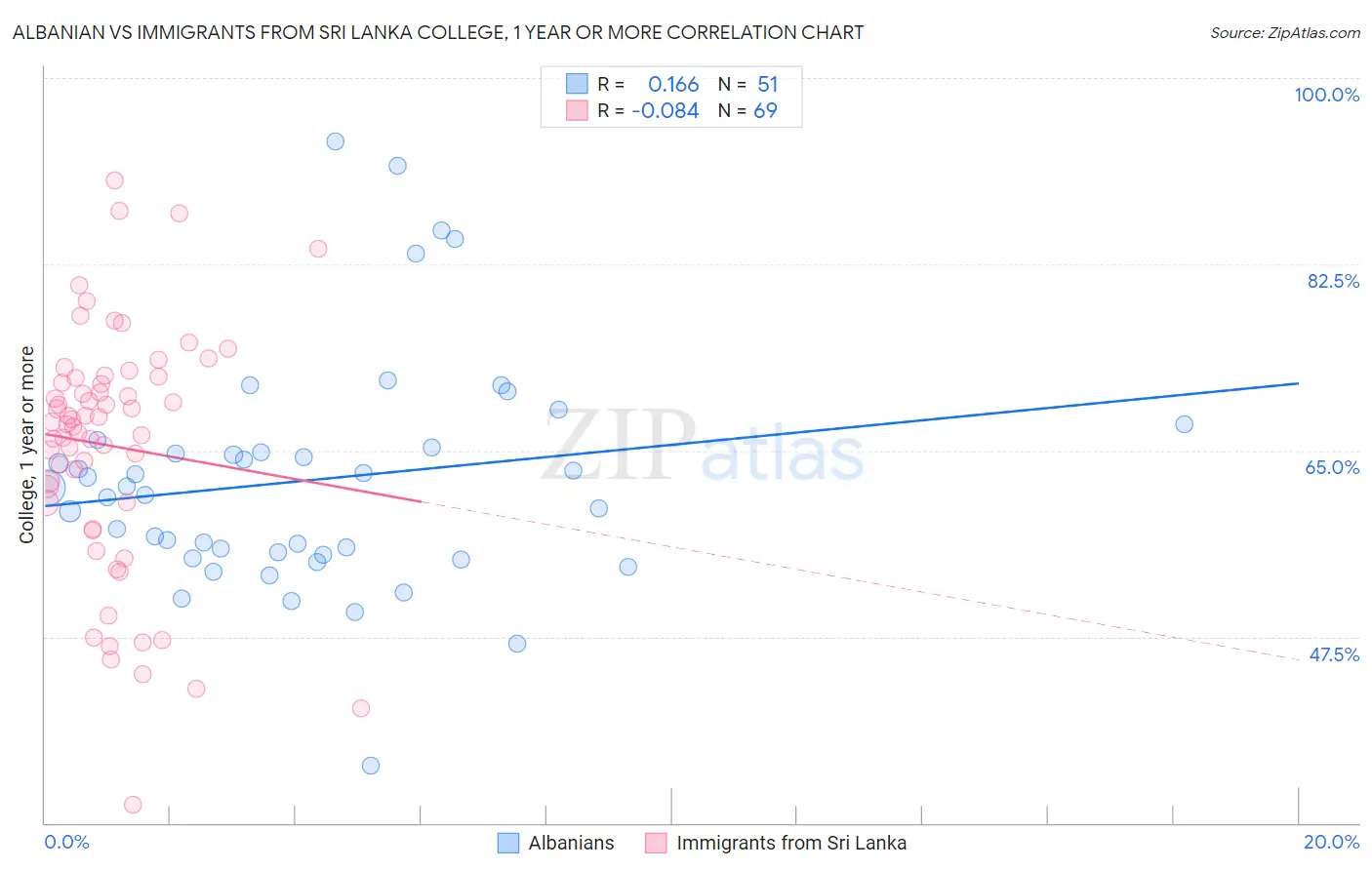 Albanian vs Immigrants from Sri Lanka College, 1 year or more