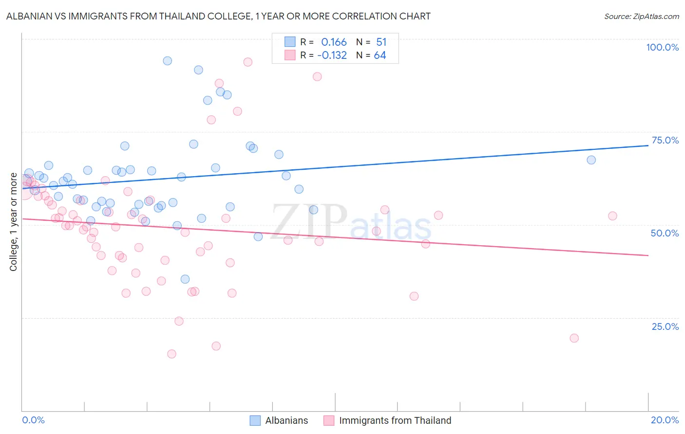 Albanian vs Immigrants from Thailand College, 1 year or more