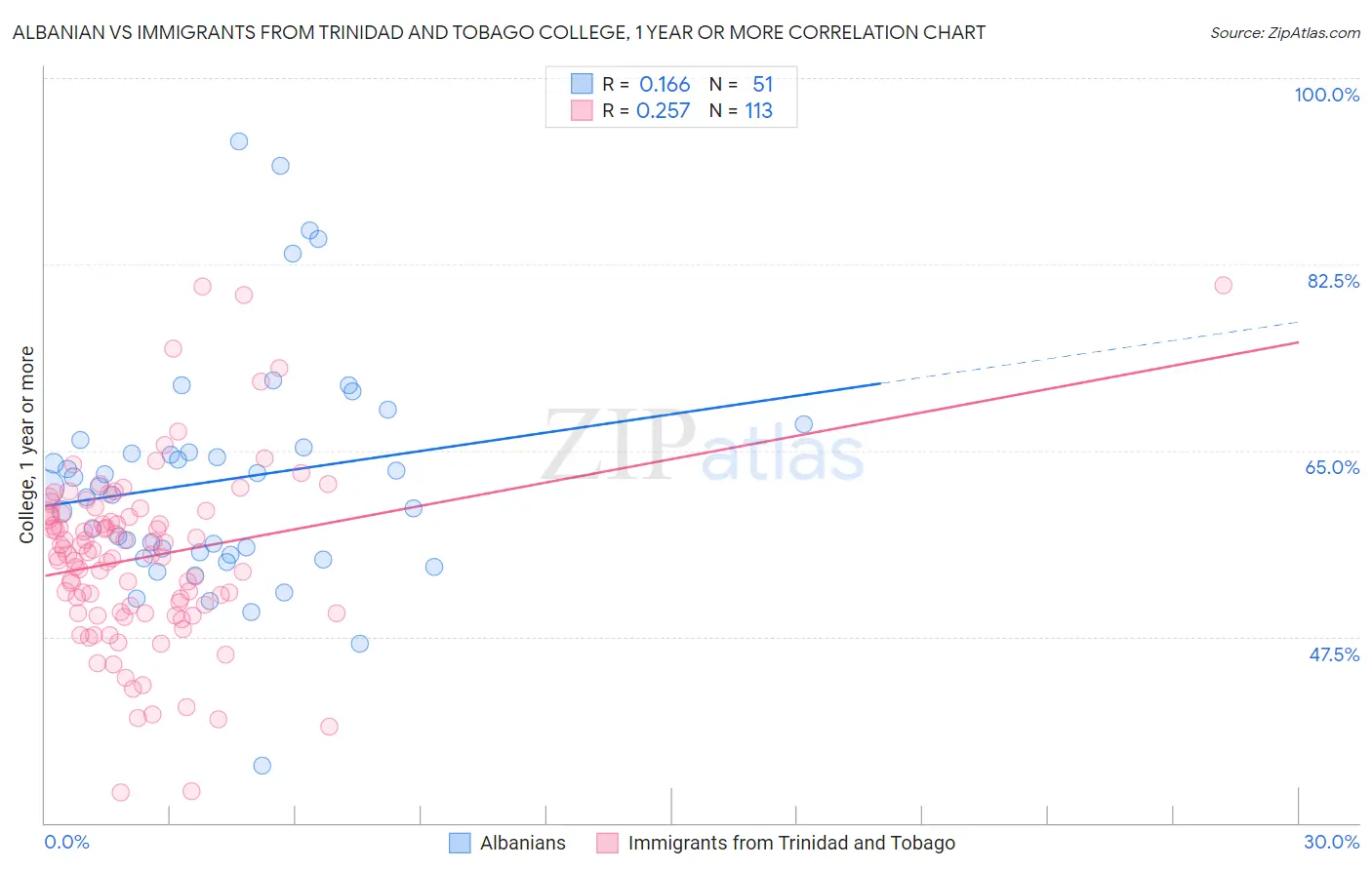 Albanian vs Immigrants from Trinidad and Tobago College, 1 year or more