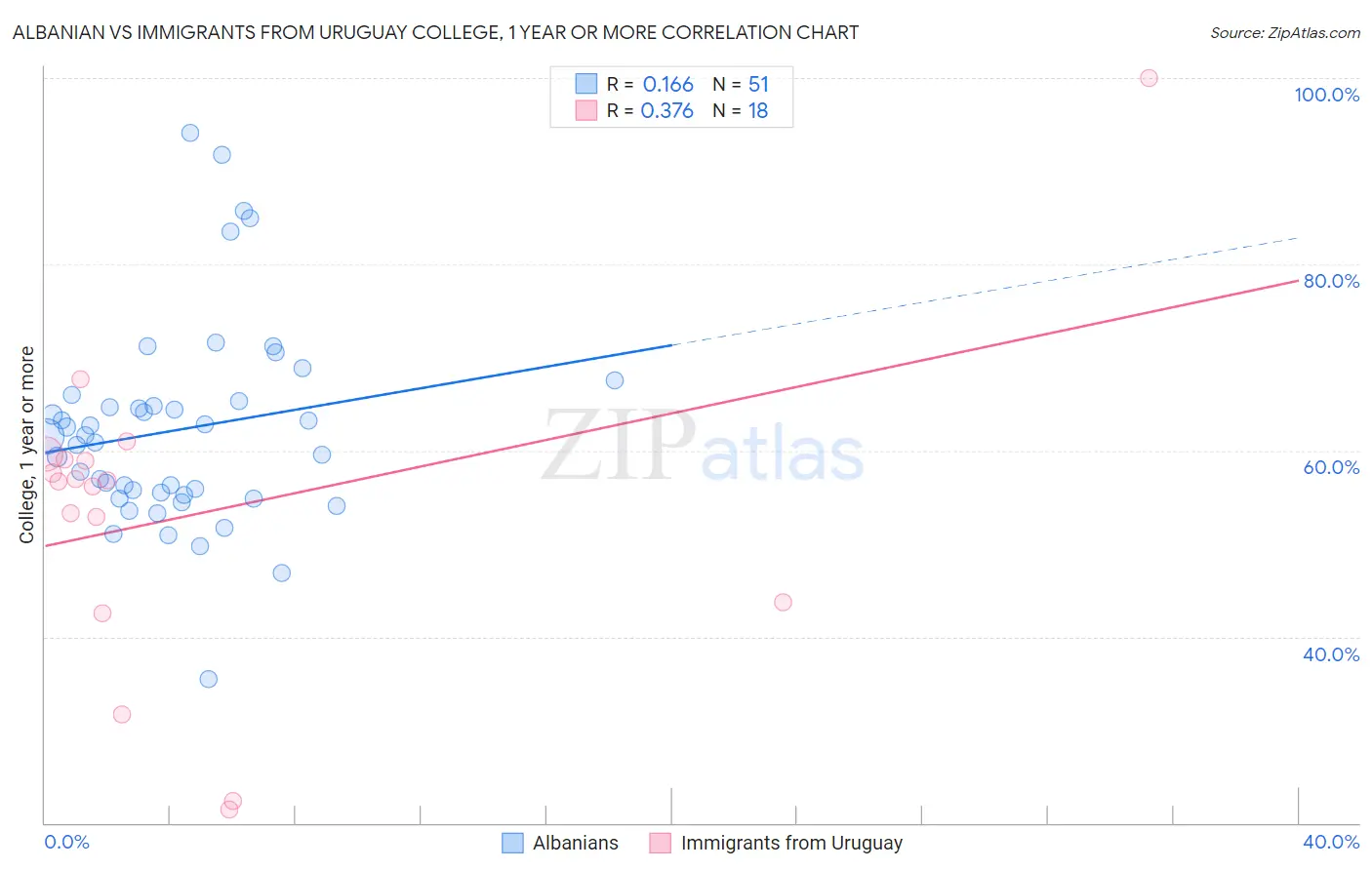 Albanian vs Immigrants from Uruguay College, 1 year or more