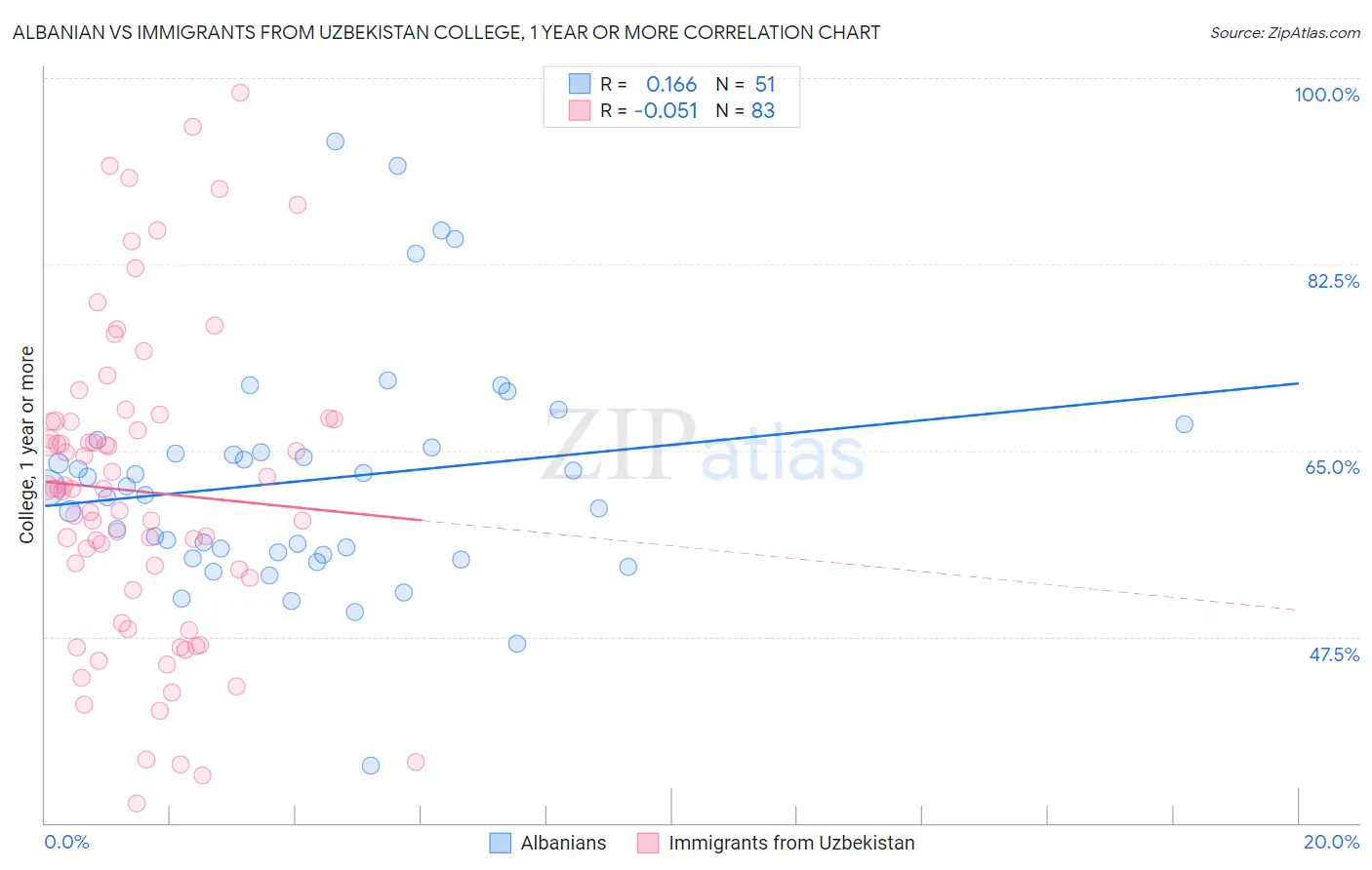 Albanian vs Immigrants from Uzbekistan College, 1 year or more