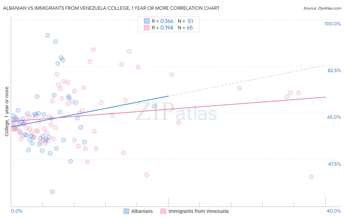 Albanian vs Immigrants from Venezuela College, 1 year or more