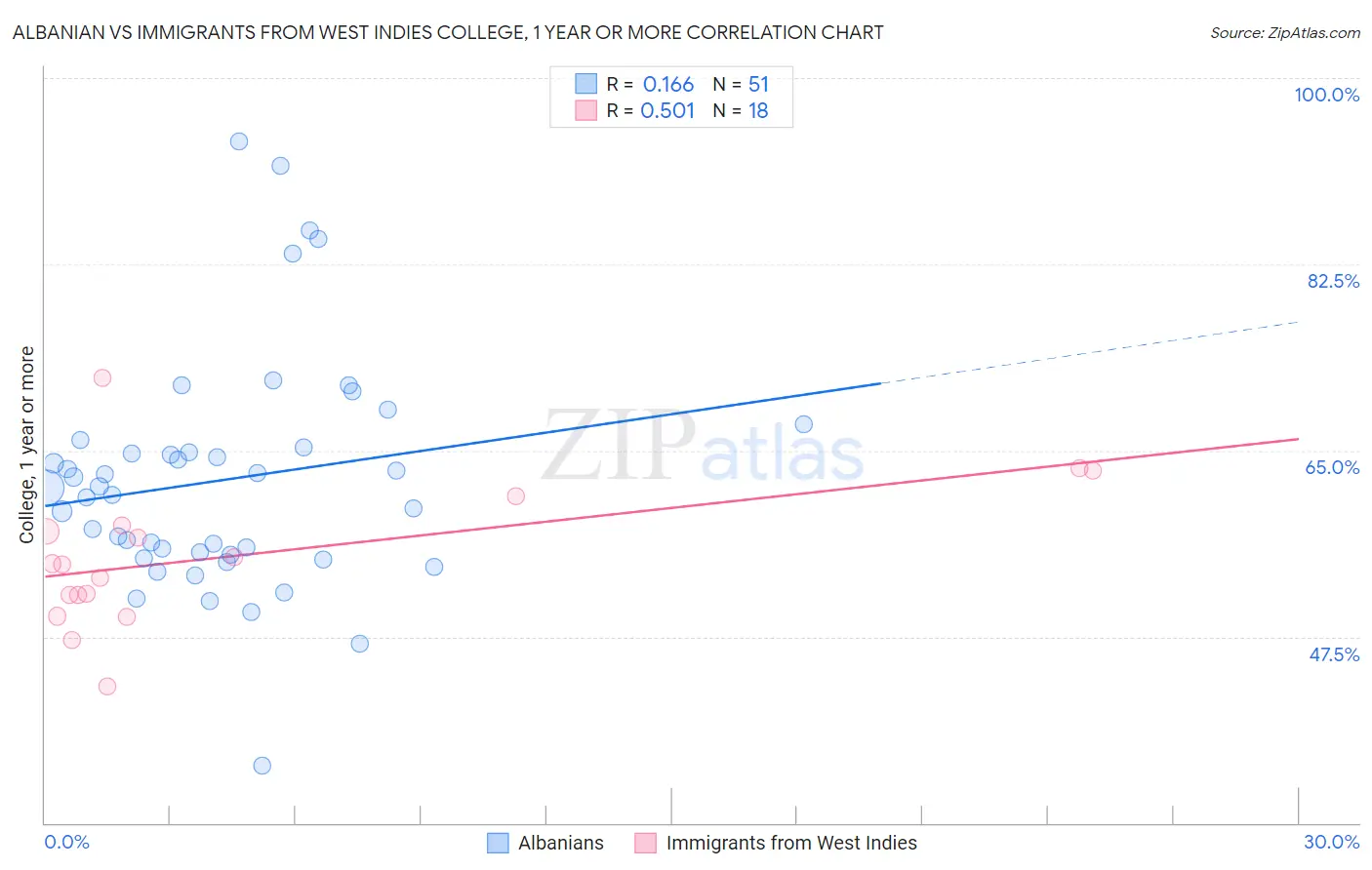 Albanian vs Immigrants from West Indies College, 1 year or more