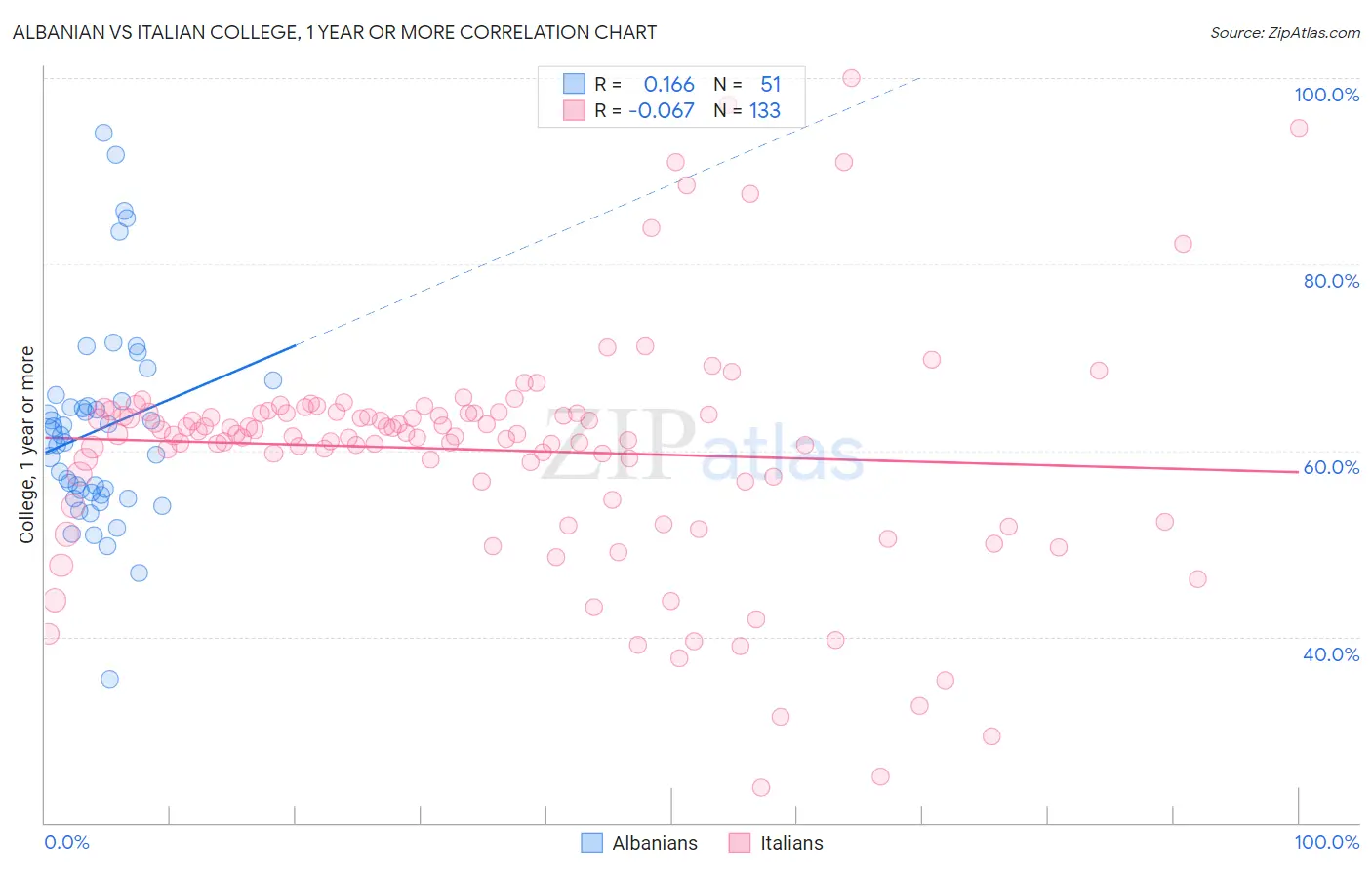 Albanian vs Italian College, 1 year or more