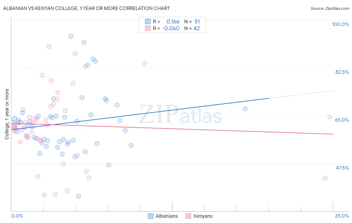 Albanian vs Kenyan College, 1 year or more