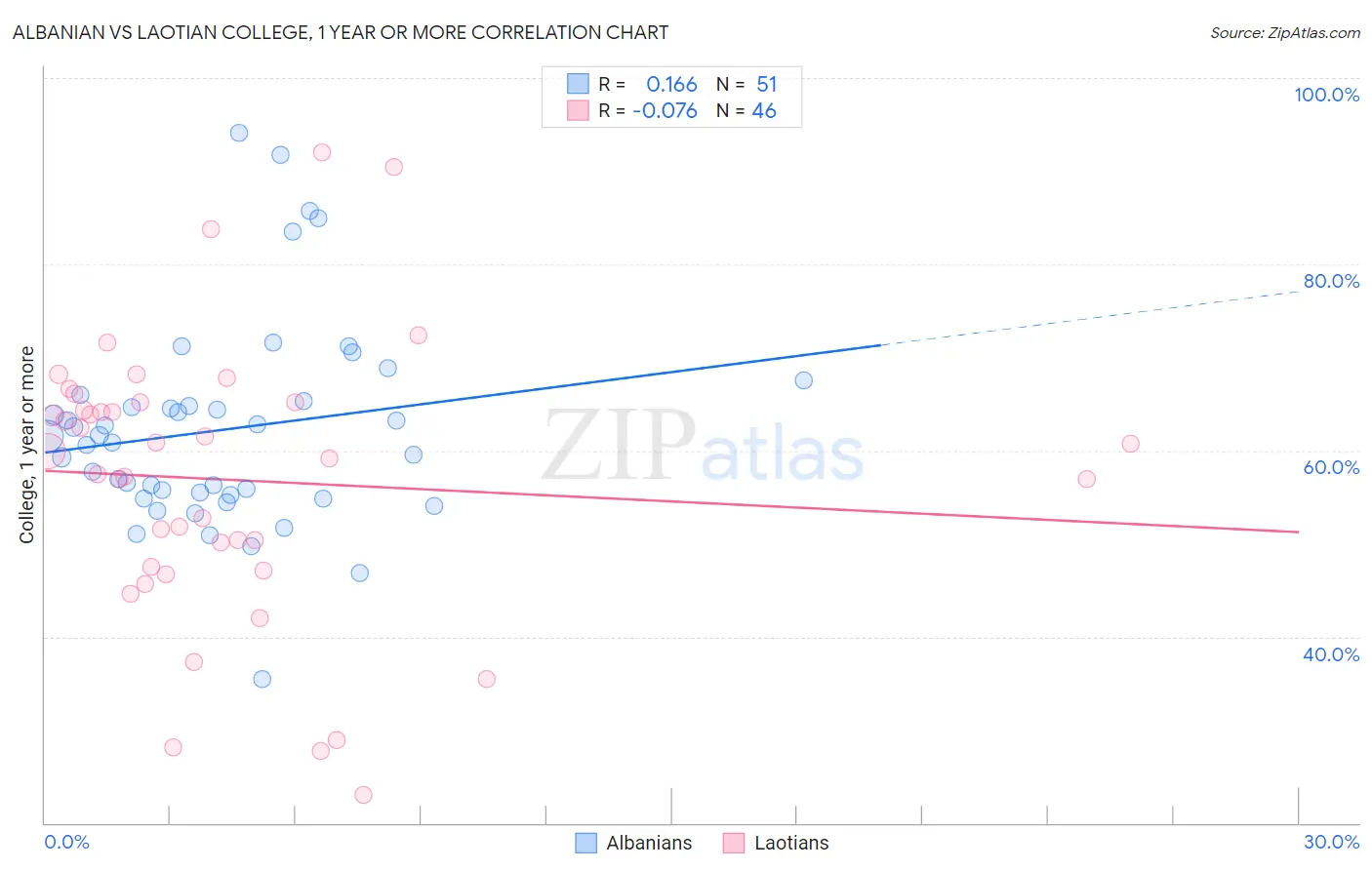 Albanian vs Laotian College, 1 year or more
