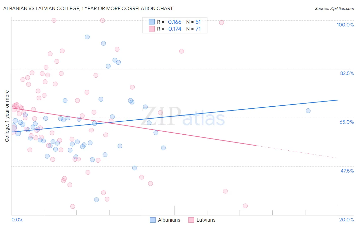 Albanian vs Latvian College, 1 year or more