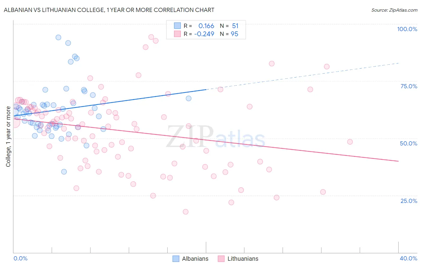 Albanian vs Lithuanian College, 1 year or more