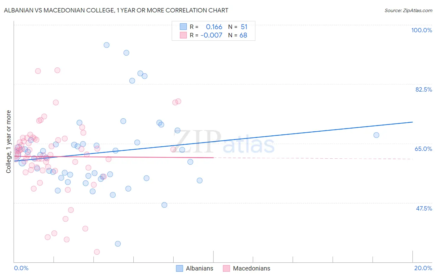 Albanian vs Macedonian College, 1 year or more