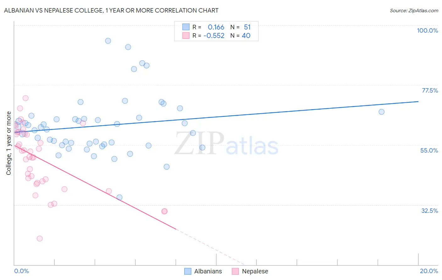Albanian vs Nepalese College, 1 year or more