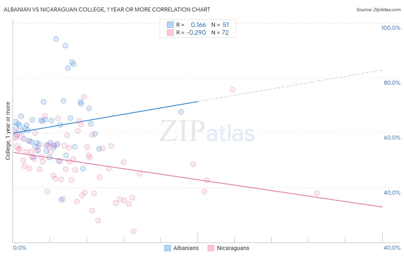Albanian vs Nicaraguan College, 1 year or more