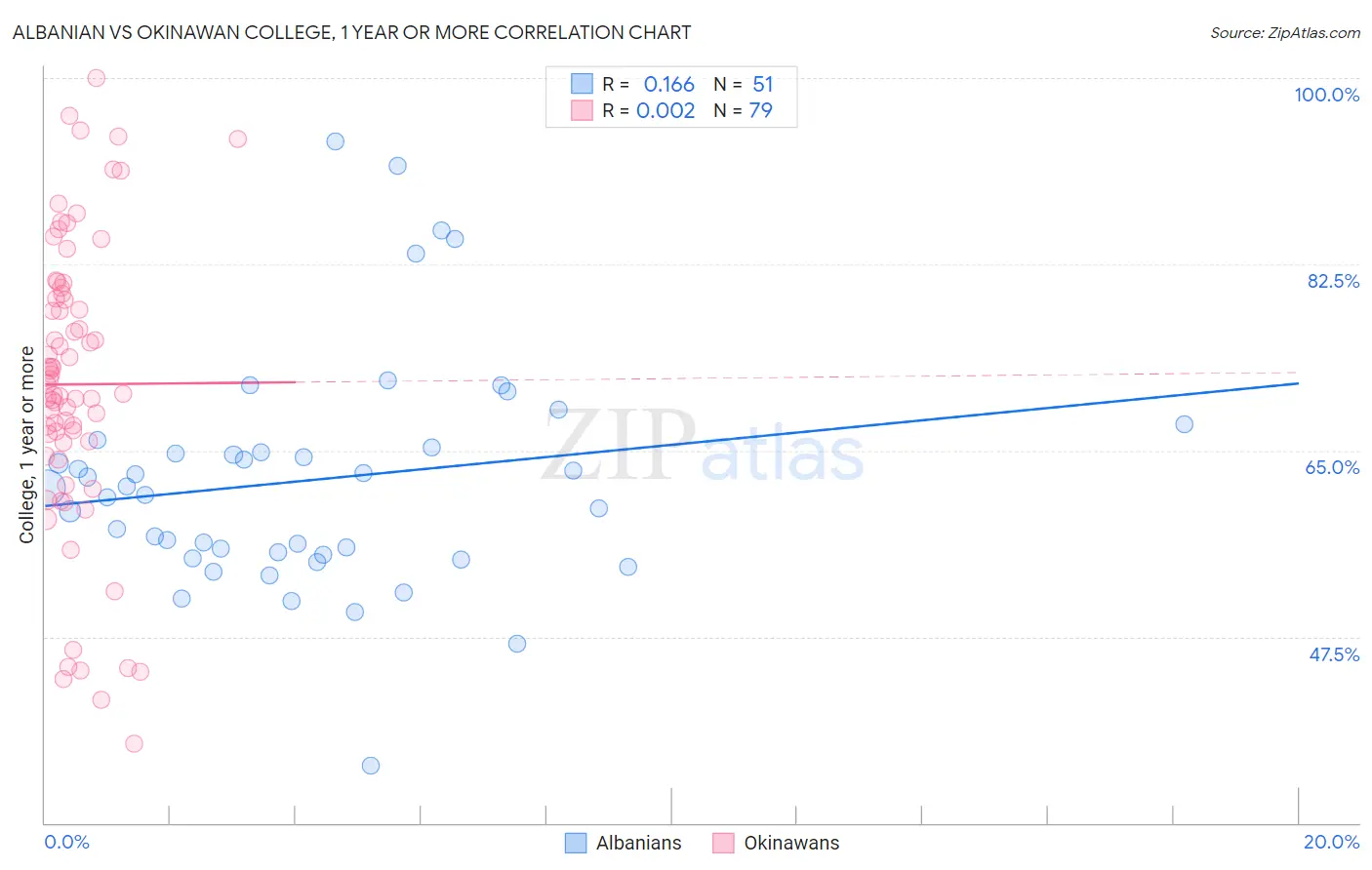 Albanian vs Okinawan College, 1 year or more