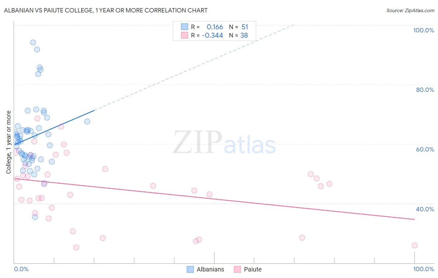 Albanian vs Paiute College, 1 year or more
