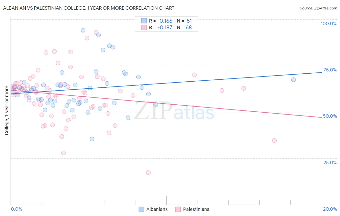 Albanian vs Palestinian College, 1 year or more