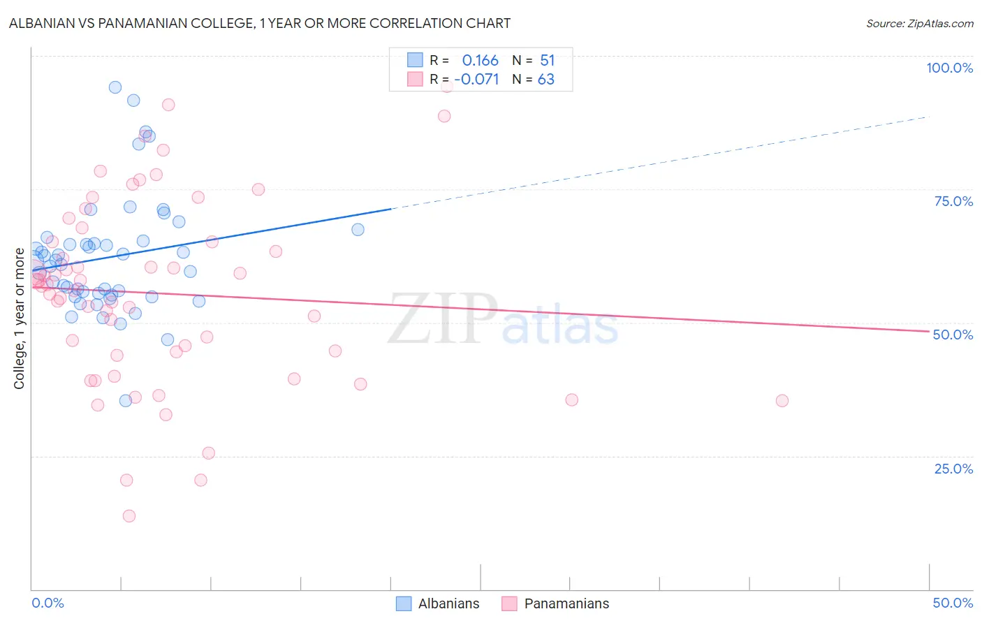 Albanian vs Panamanian College, 1 year or more