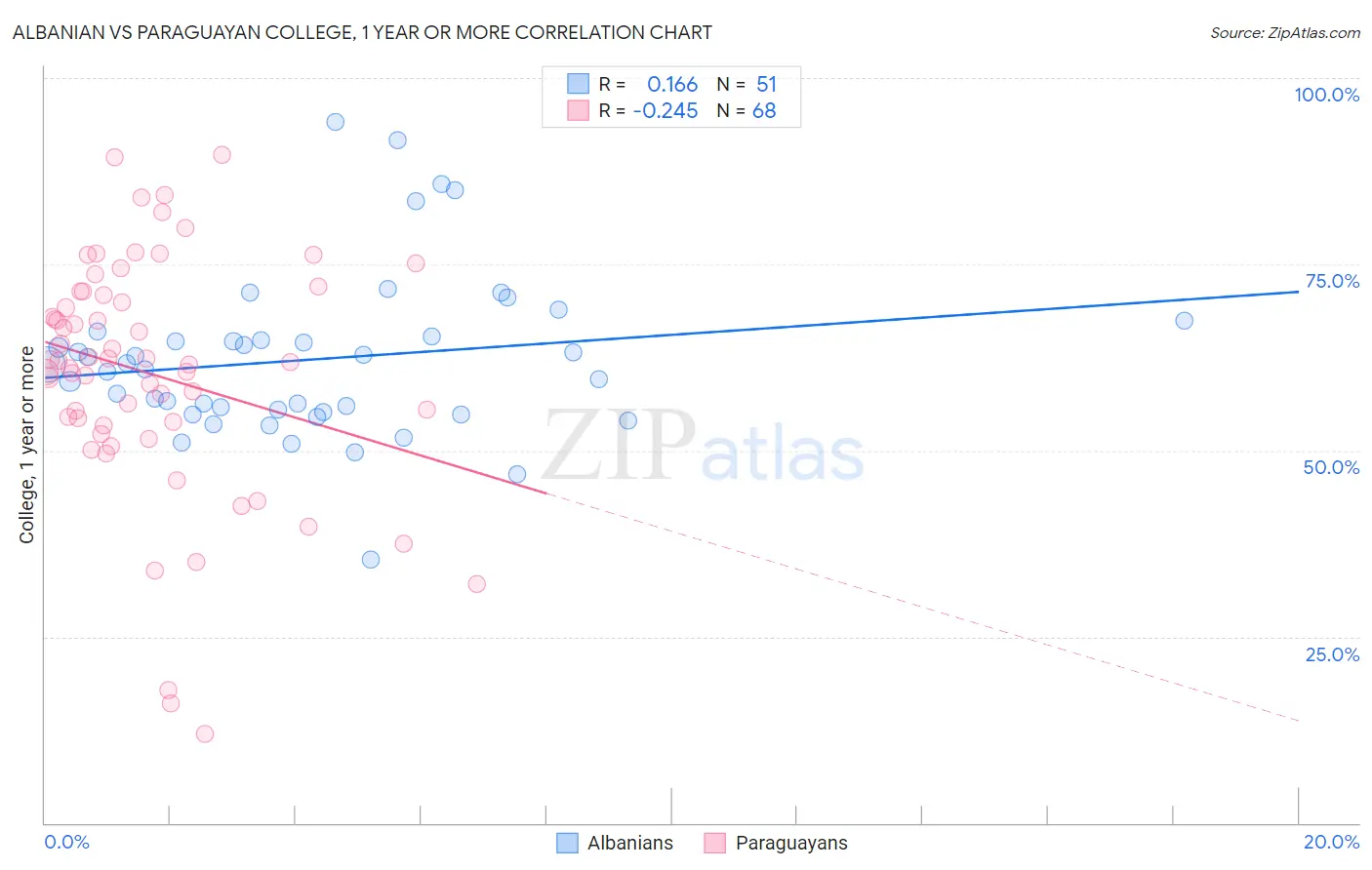 Albanian vs Paraguayan College, 1 year or more