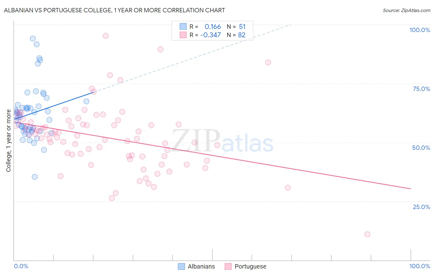 Albanian vs Portuguese College, 1 year or more