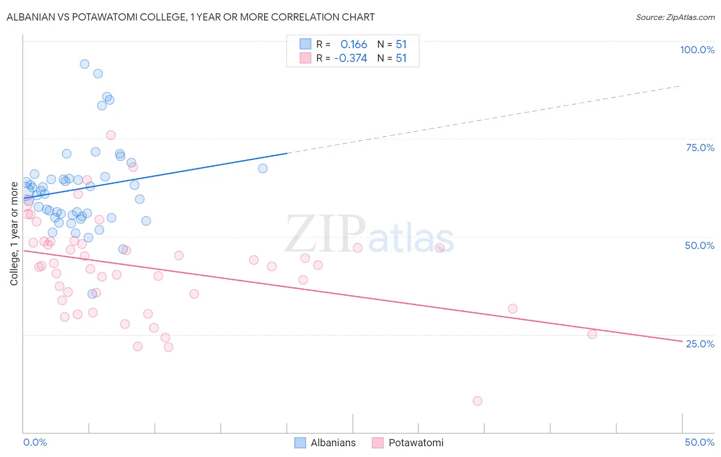 Albanian vs Potawatomi College, 1 year or more
