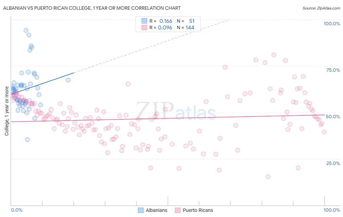 Albanian vs Puerto Rican College, 1 year or more