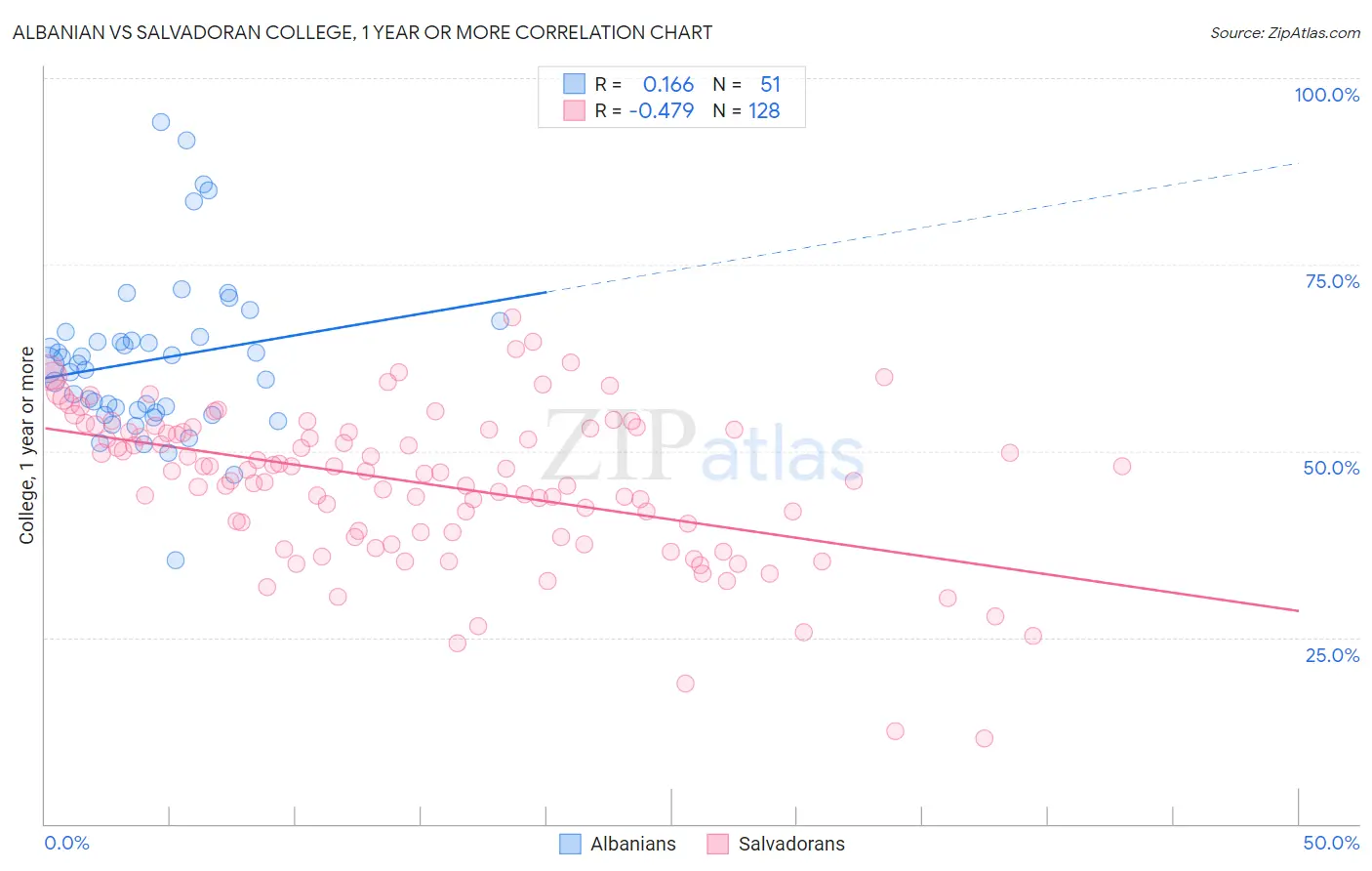 Albanian vs Salvadoran College, 1 year or more