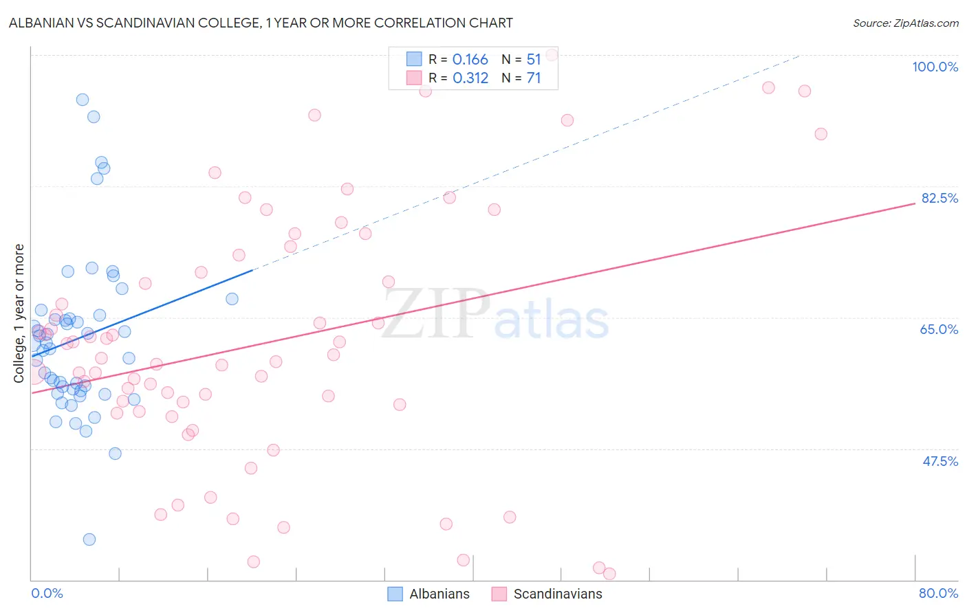 Albanian vs Scandinavian College, 1 year or more