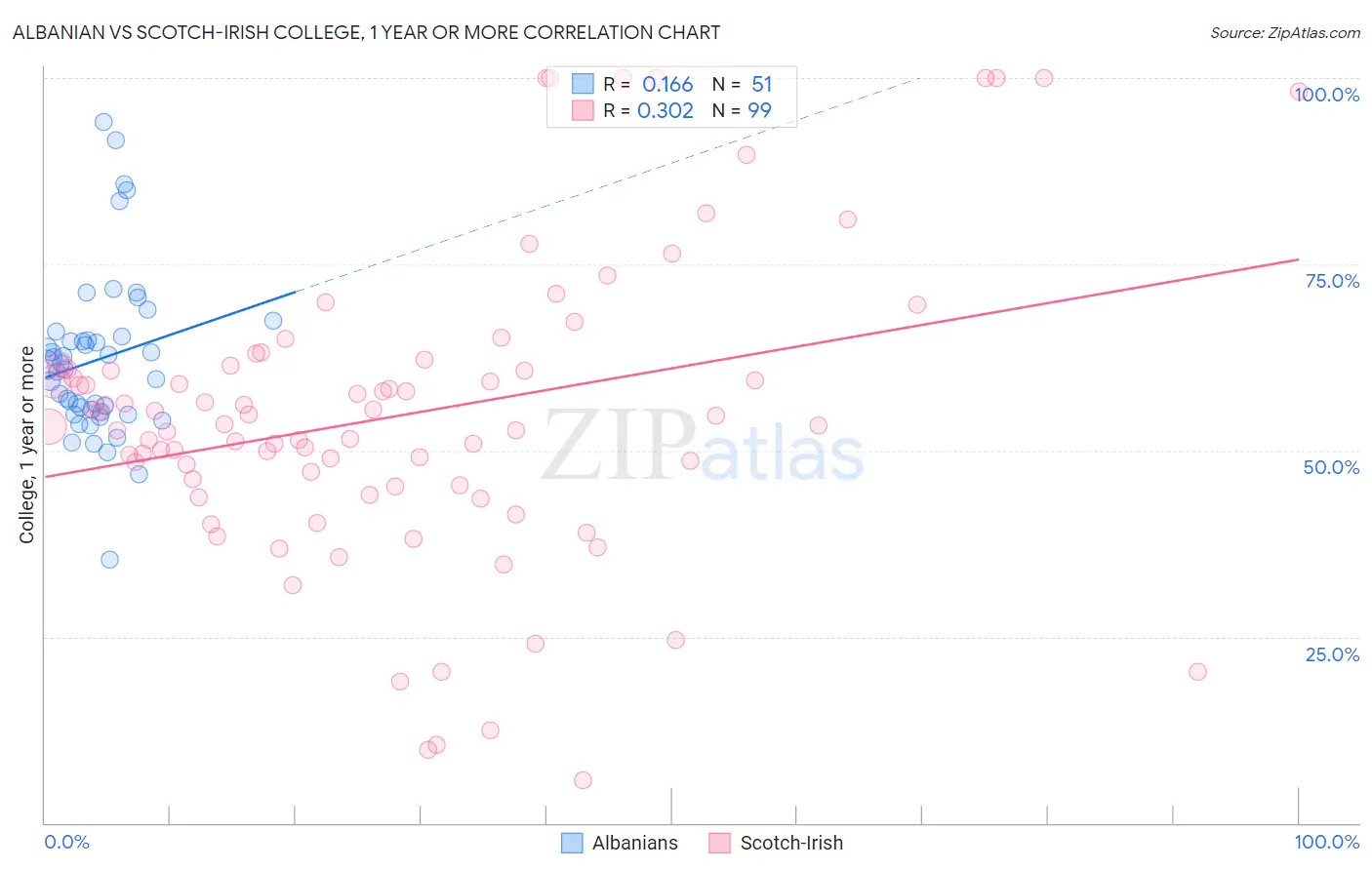 Albanian vs Scotch-Irish College, 1 year or more