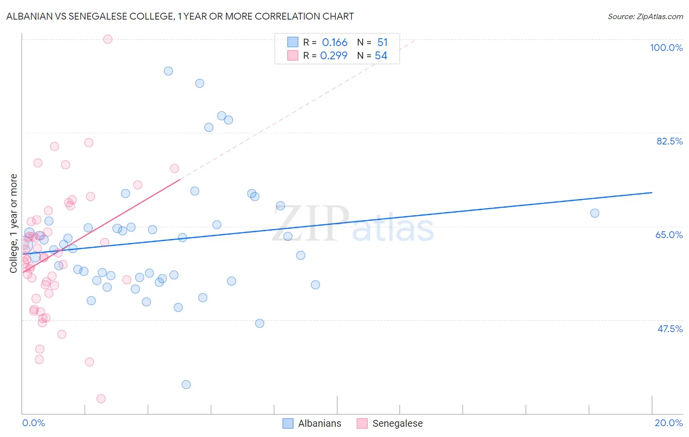 Albanian vs Senegalese College, 1 year or more
