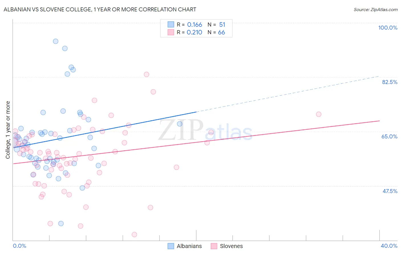 Albanian vs Slovene College, 1 year or more