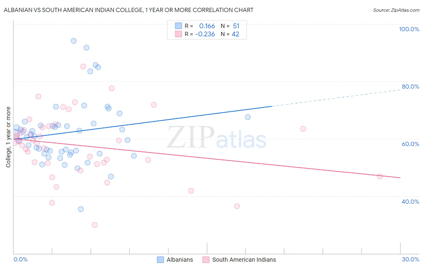 Albanian vs South American Indian College, 1 year or more