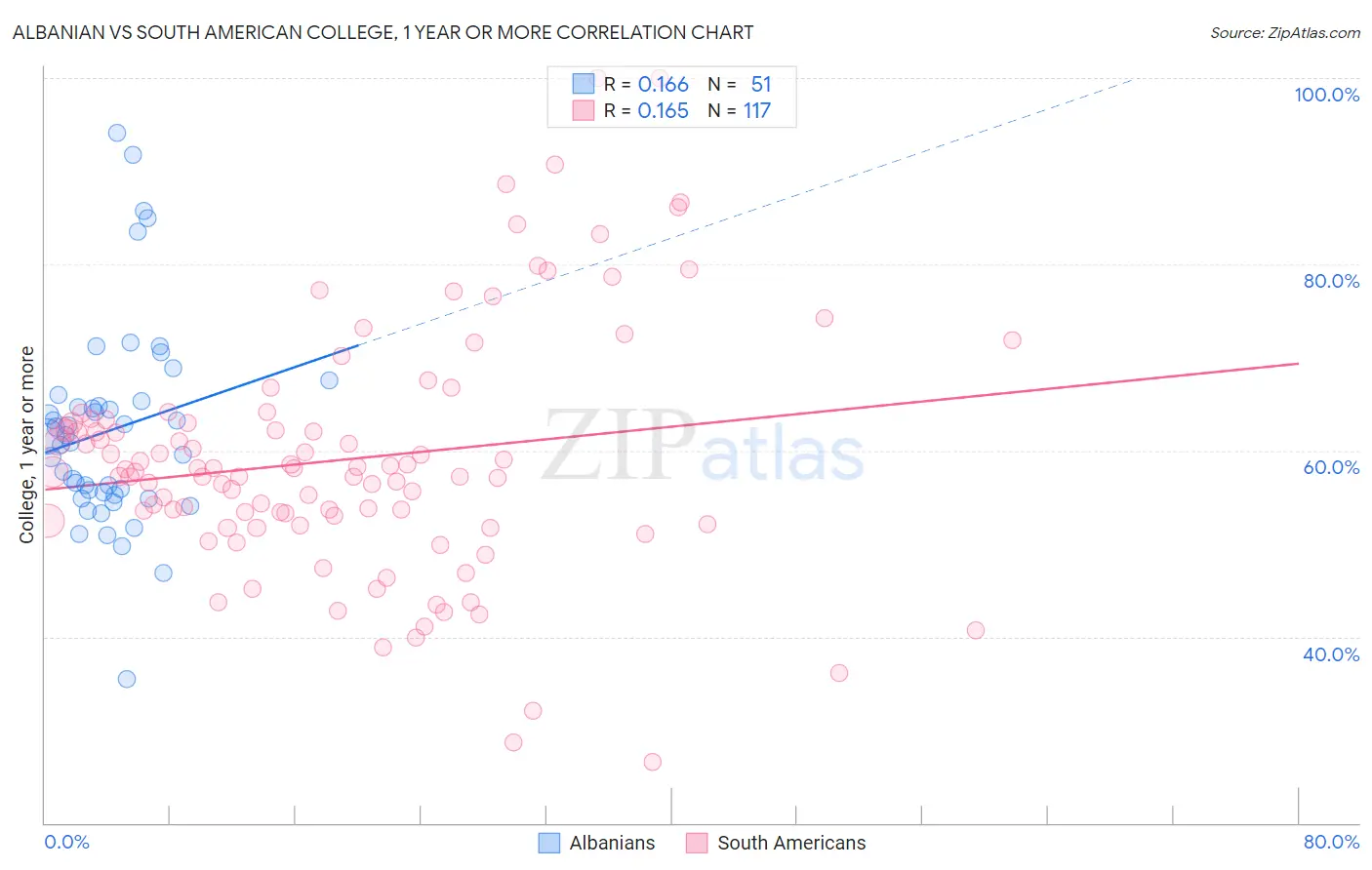 Albanian vs South American College, 1 year or more