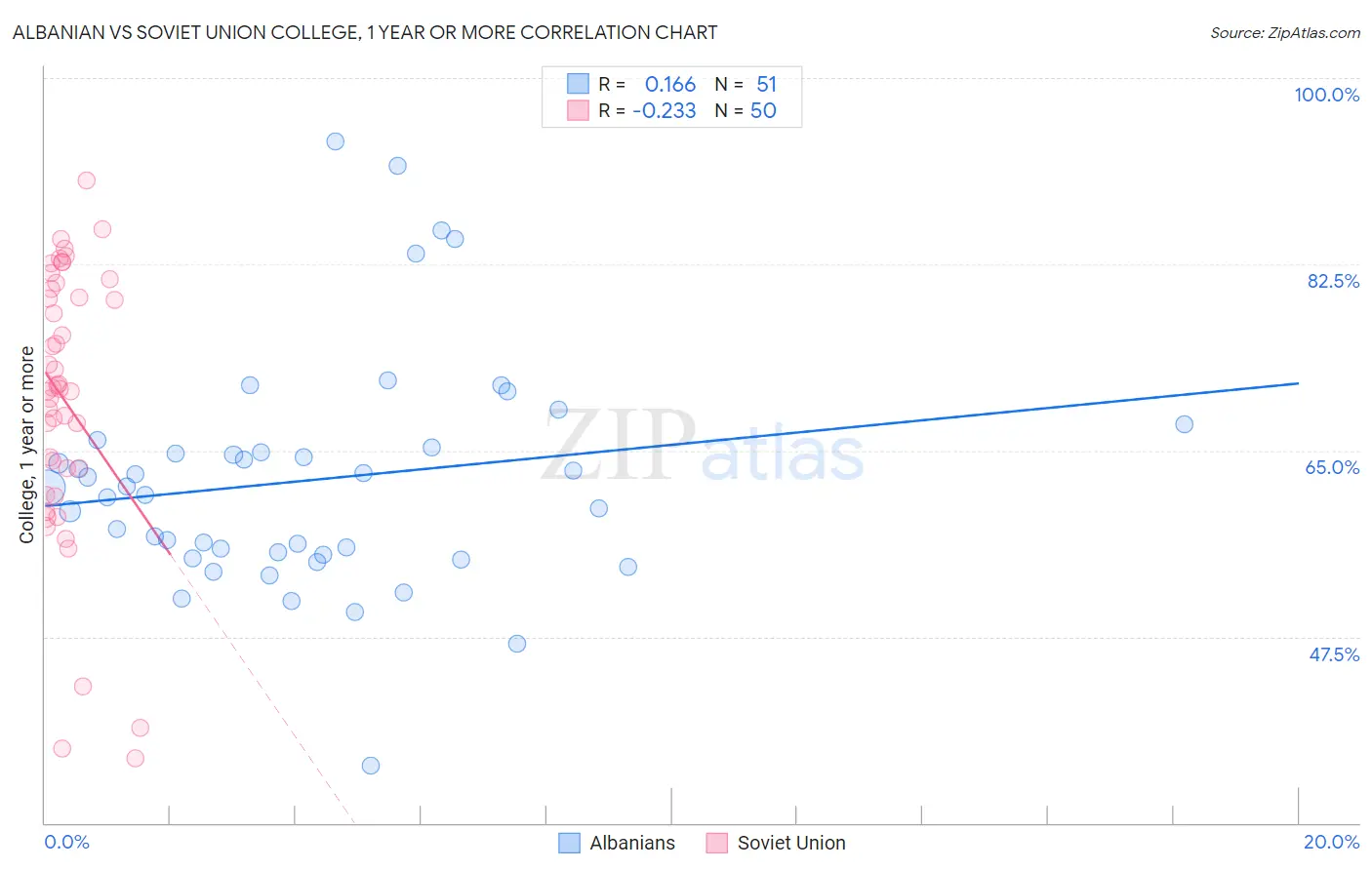Albanian vs Soviet Union College, 1 year or more