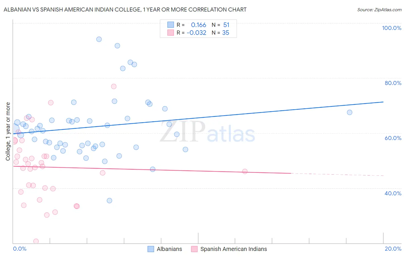 Albanian vs Spanish American Indian College, 1 year or more