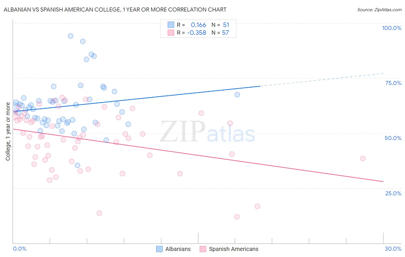 Albanian vs Spanish American College, 1 year or more
