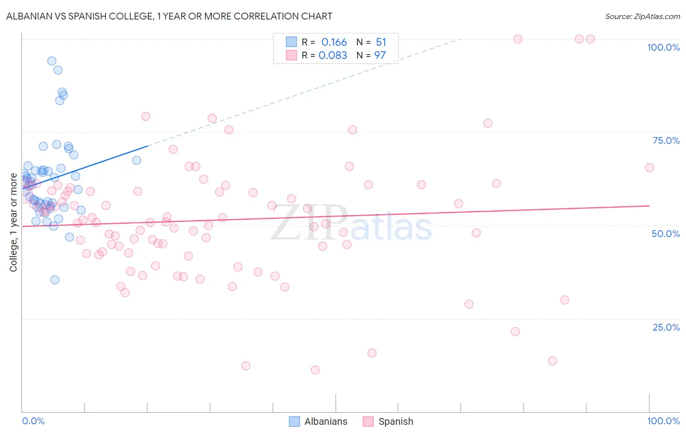 Albanian vs Spanish College, 1 year or more