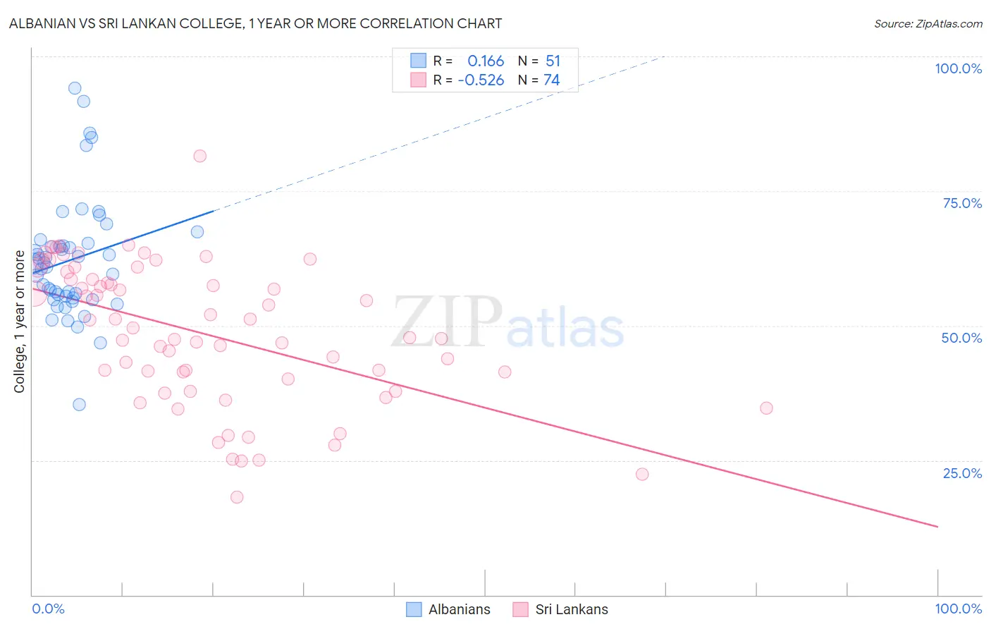Albanian vs Sri Lankan College, 1 year or more