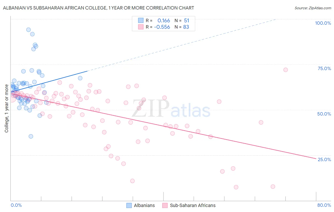 Albanian vs Subsaharan African College, 1 year or more