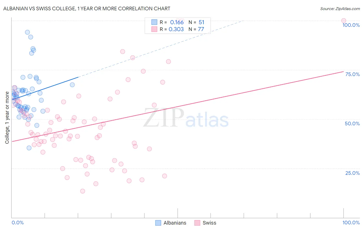 Albanian vs Swiss College, 1 year or more