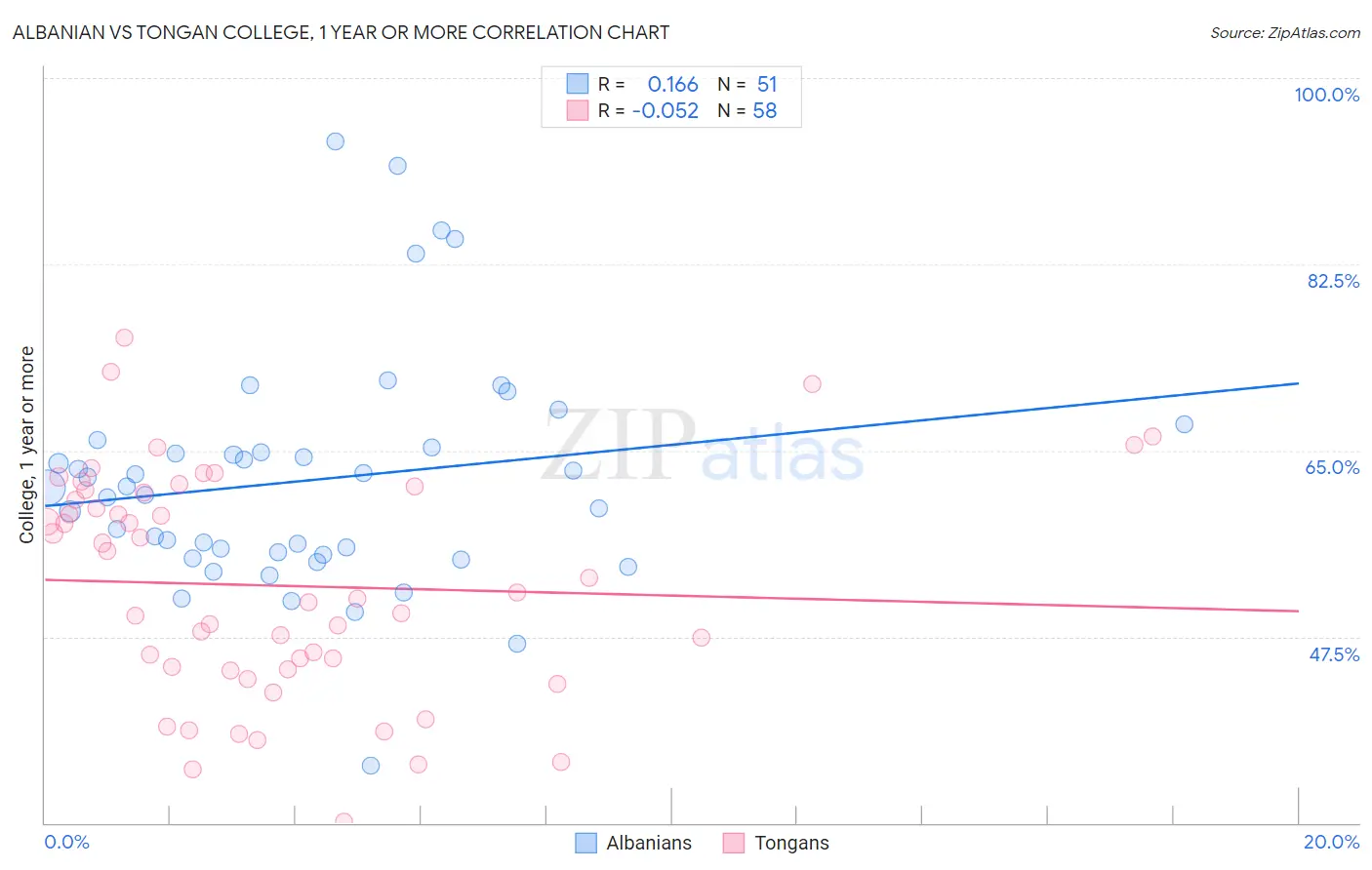 Albanian vs Tongan College, 1 year or more