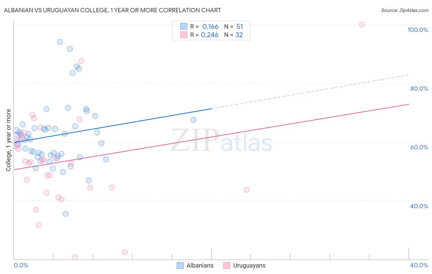 Albanian vs Uruguayan College, 1 year or more