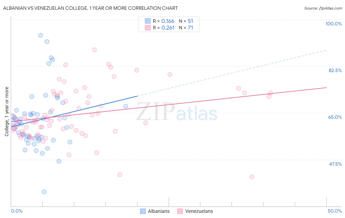 Albanian vs Venezuelan College, 1 year or more