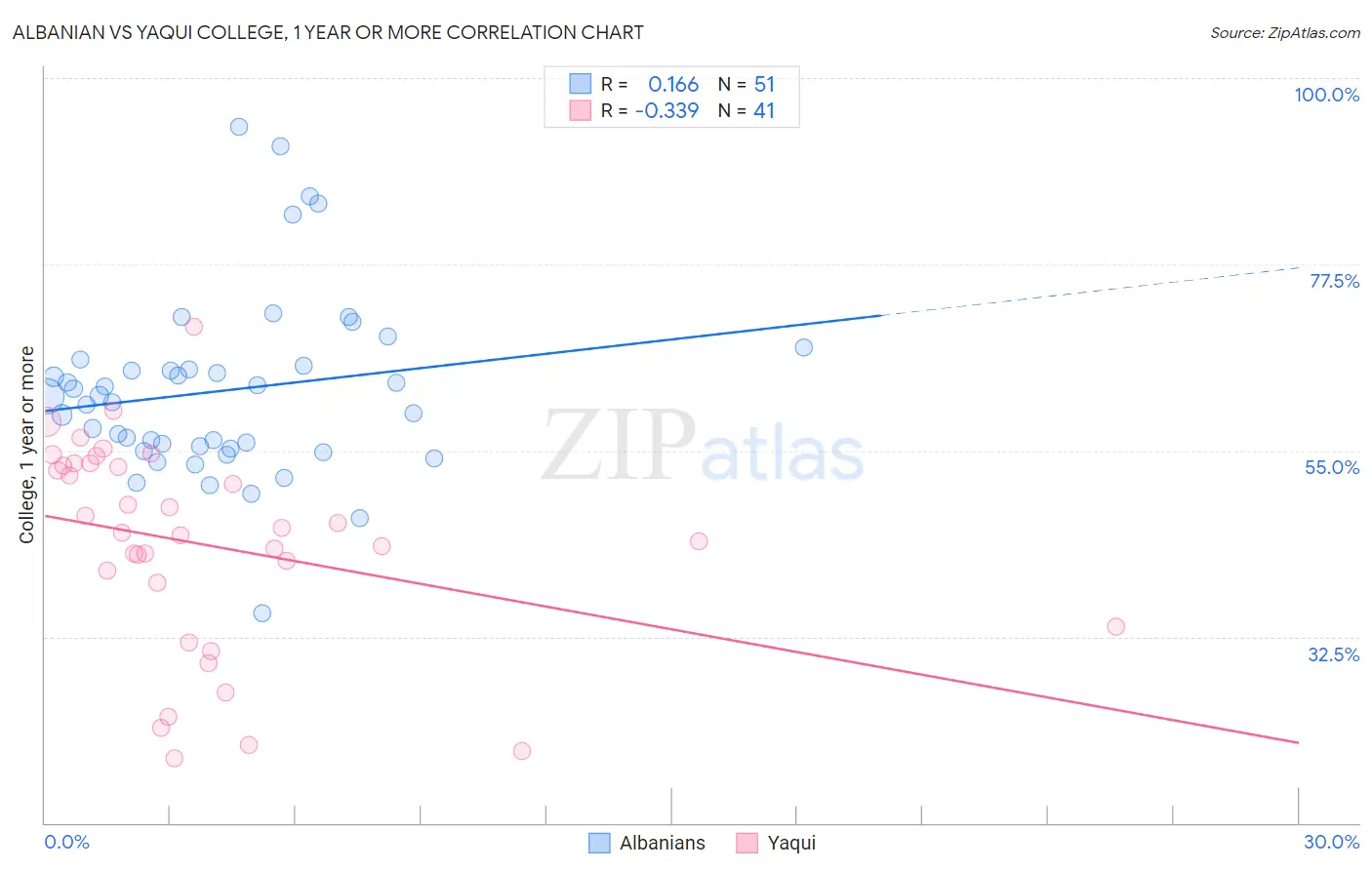 Albanian vs Yaqui College, 1 year or more