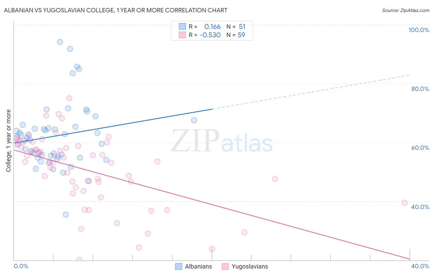 Albanian vs Yugoslavian College, 1 year or more