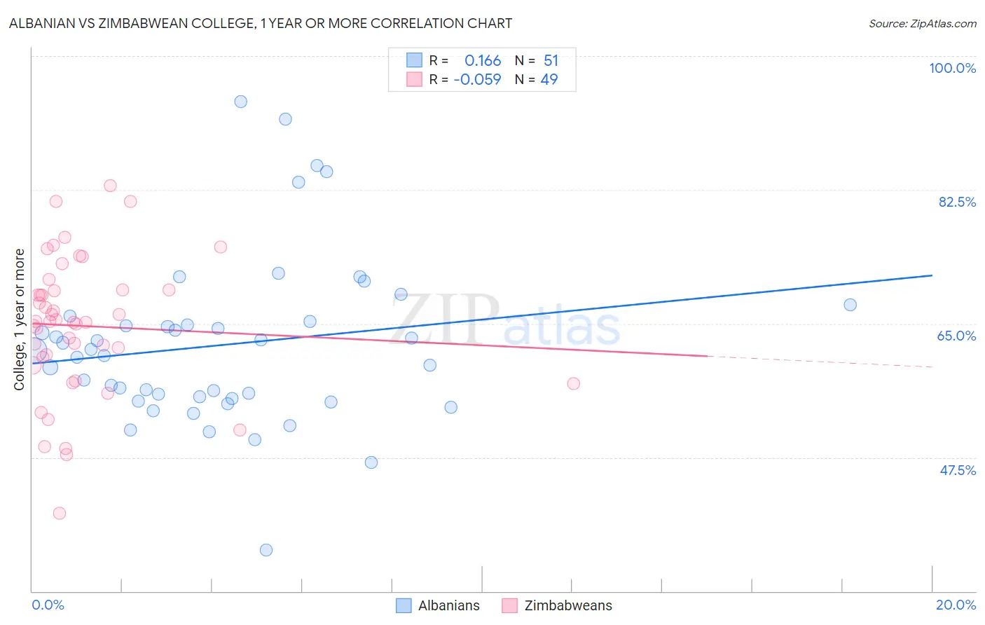 Albanian vs Zimbabwean College, 1 year or more