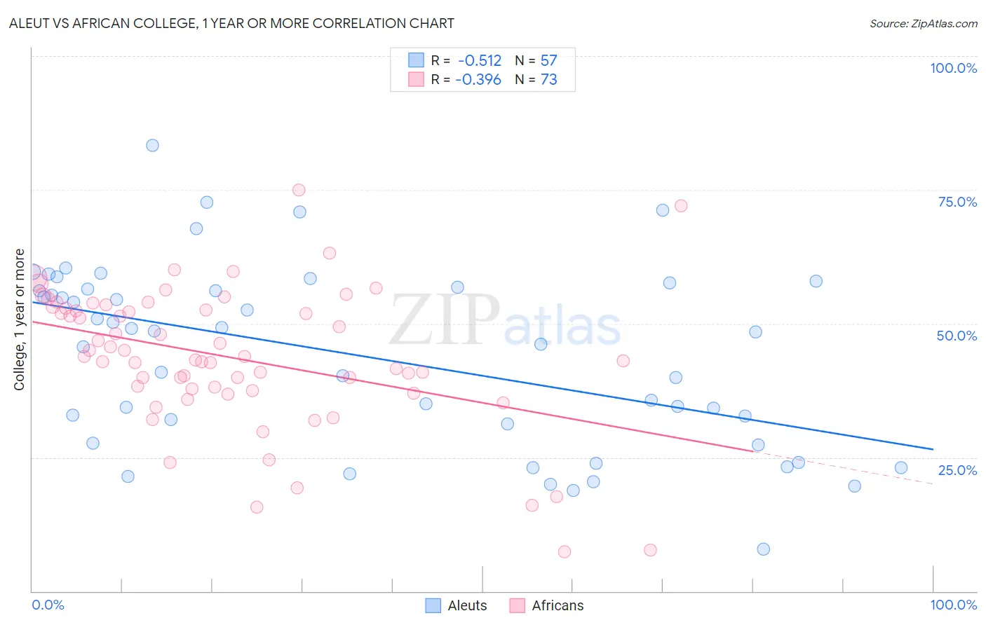 Aleut vs African College, 1 year or more