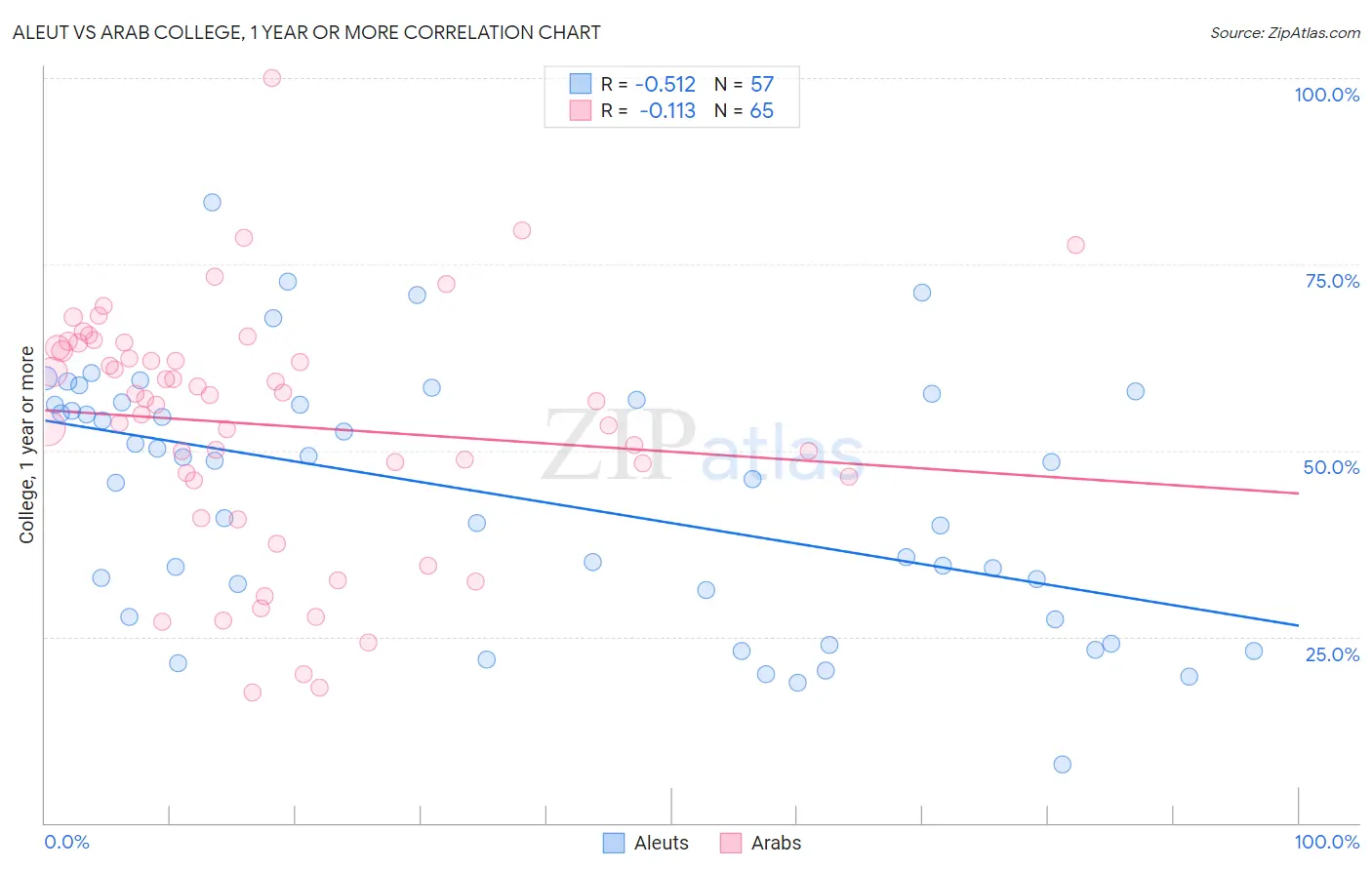 Aleut vs Arab College, 1 year or more