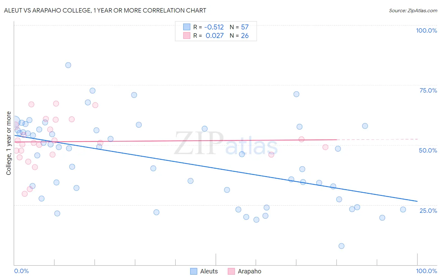 Aleut vs Arapaho College, 1 year or more