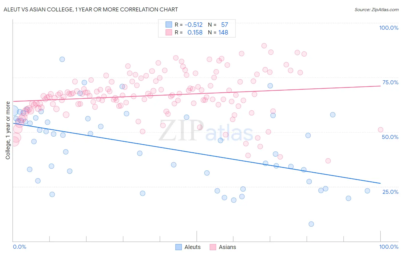 Aleut vs Asian College, 1 year or more