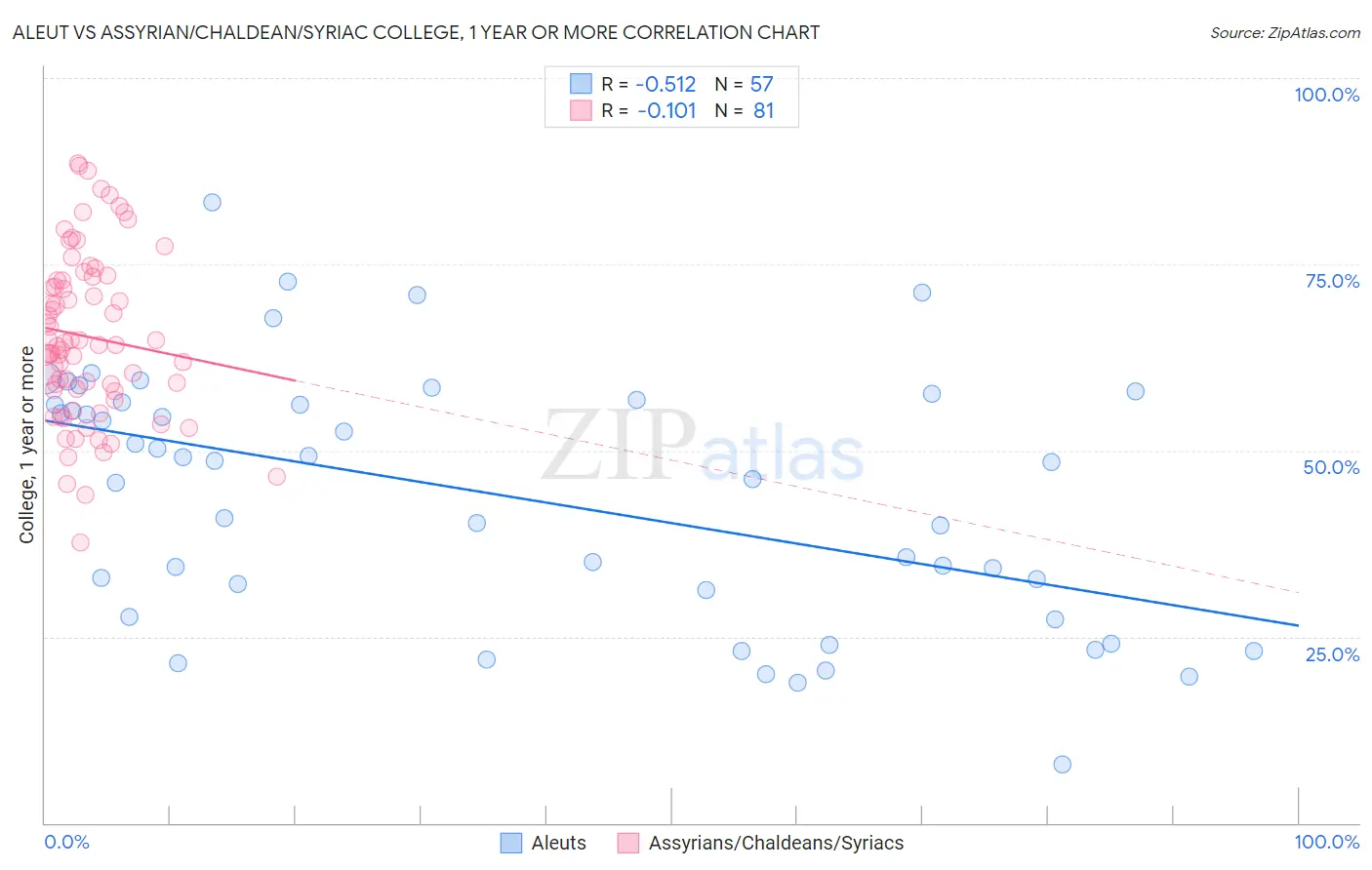 Aleut vs Assyrian/Chaldean/Syriac College, 1 year or more