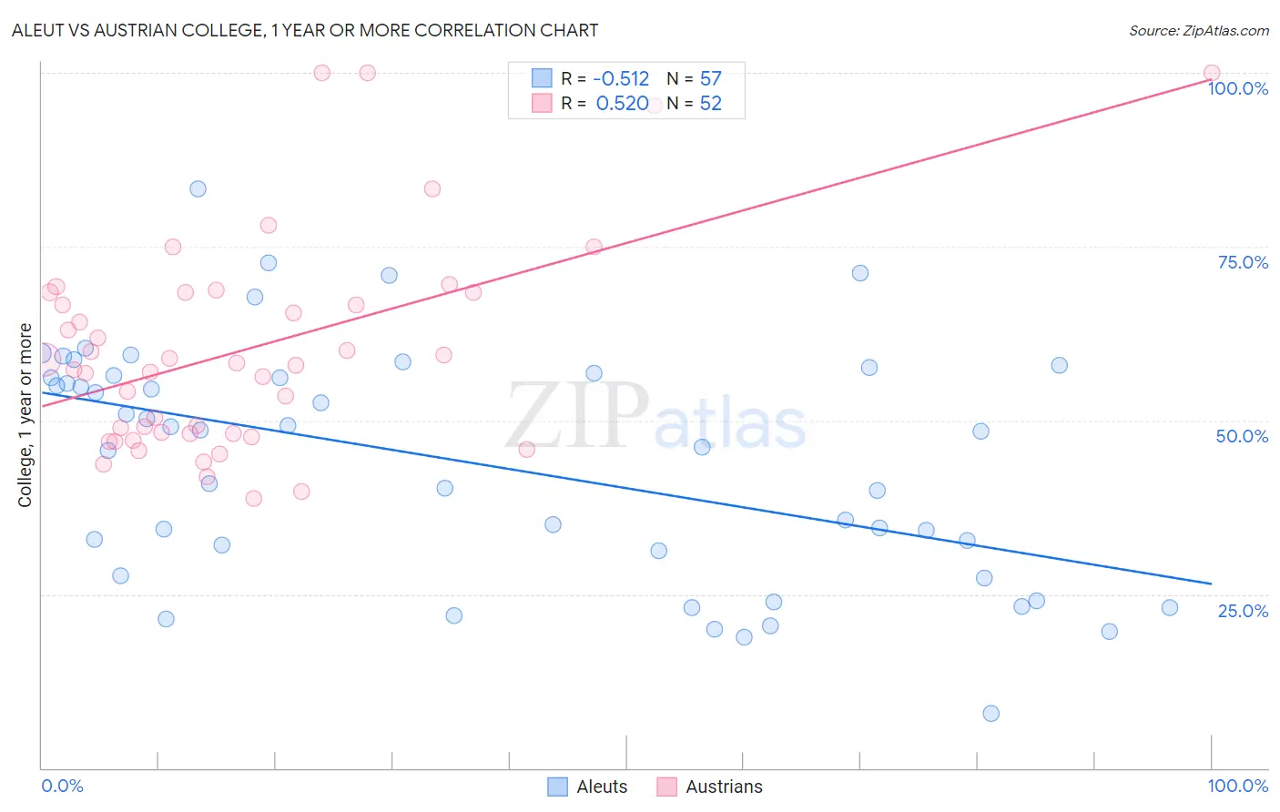 Aleut vs Austrian College, 1 year or more
