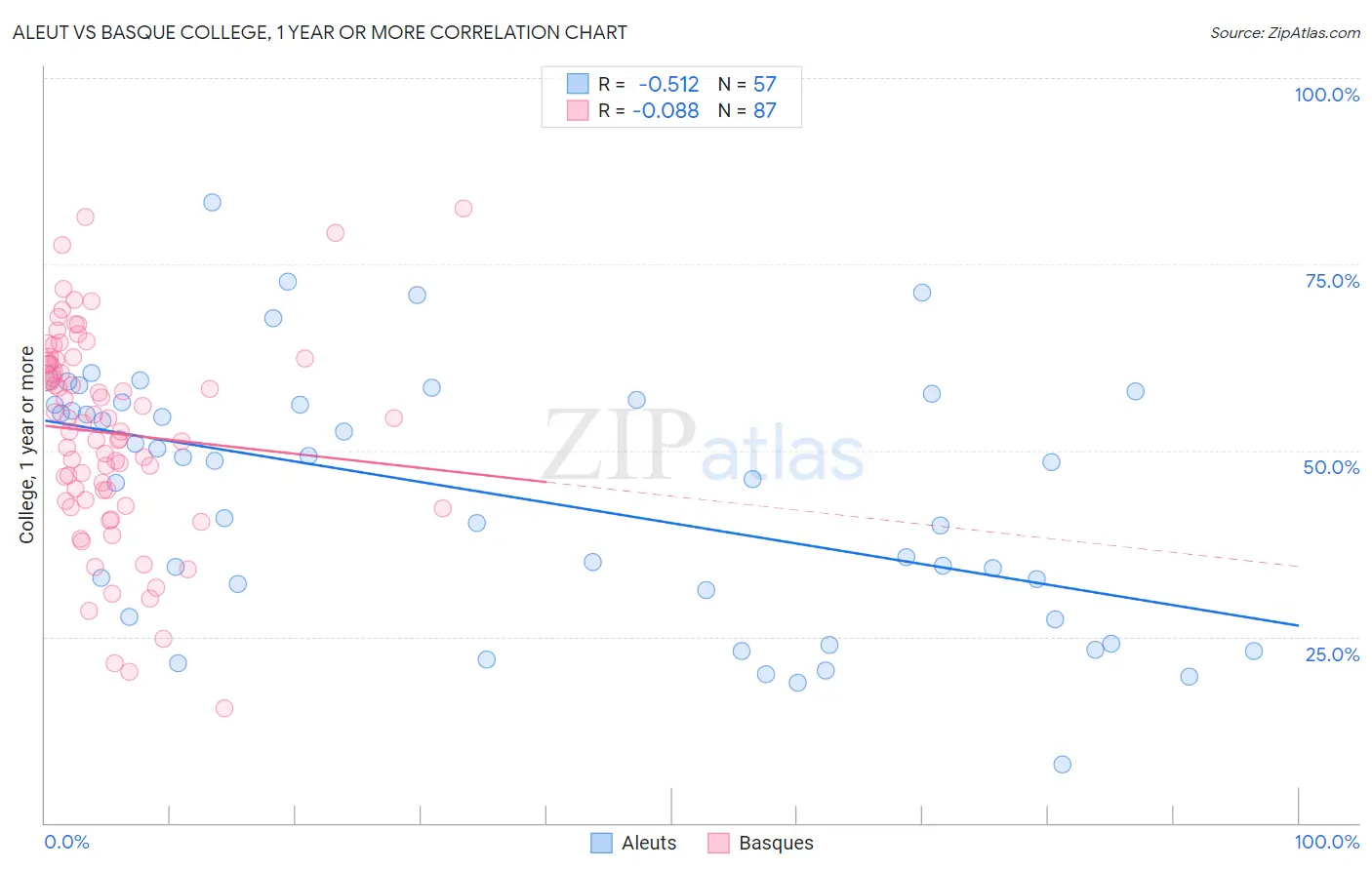 Aleut vs Basque College, 1 year or more